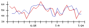 日本電信電話の値上がり確率推移