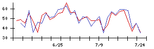 ＫＡＤＯＫＡＷＡの値上がり確率推移