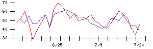 歌舞伎座の値上がり確率推移