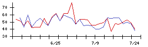 小僧寿しの値上がり確率推移