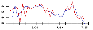 Ｌｉｂ　Ｗｏｒｋの値上がり確率推移