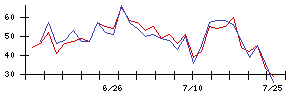 フィットの値上がり確率推移