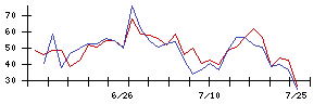 第一カッター興業の値上がり確率推移