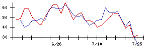 日本電技の値上がり確率推移