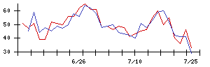 日本基礎技術の値上がり確率推移