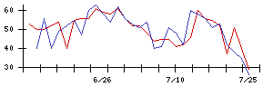 大気社の値上がり確率推移