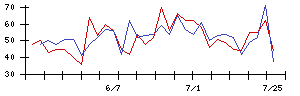 協和日成の値上がり確率推移