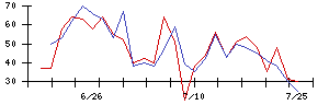 ＰｏｓｔＰｒｉｍｅの値上がり確率推移