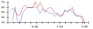 クルーズの値上がり確率推移