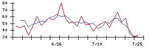 コモの値上がり確率推移