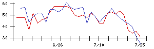 ＮＪＳの値上がり確率推移