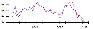 ＡＳＪの値上がり確率推移