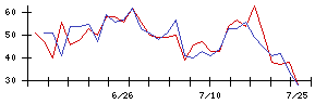 新日本科学の値上がり確率推移