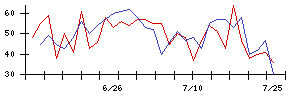 翻訳センターの値上がり確率推移