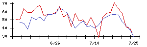 アスモの値上がり確率推移