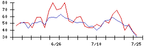 夢みつけ隊の値上がり確率推移