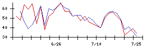 あじかんの値上がり確率推移