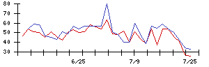 日本調理機の値上がり確率推移