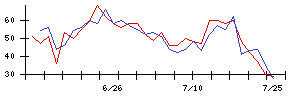 グンゼの値上がり確率推移