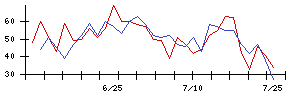 アプライドの値上がり確率推移