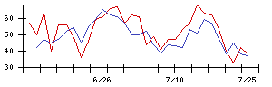 ＷＤＩの値上がり確率推移