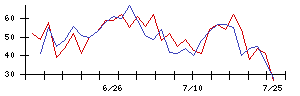 東洋紡の値上がり確率推移