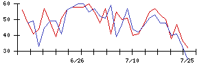 日東紡の値上がり確率推移