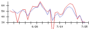 海帆の値上がり確率推移