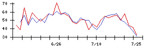 白鳩の値上がり確率推移