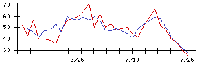 トーエルの値上がり確率推移