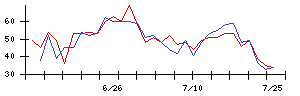 帝人の値上がり確率推移