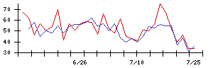 北日本紡績の値上がり確率推移