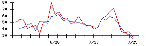 ＴＯＫＹＯ　ＢＡＳＥの値上がり確率推移