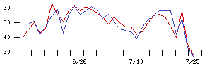 山王の値上がり確率推移