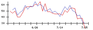 グリーの値上がり確率推移