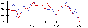 ＫＬａｂの値上がり確率推移