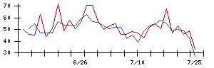 ＧＭＯリサーチ＆ＡＩの値上がり確率推移