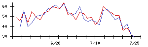 ケイブの値上がり確率推移