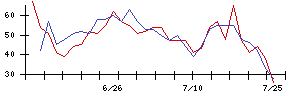 朝日ネットの値上がり確率推移