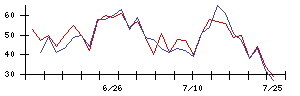 Ａｂａｌａｎｃｅの値上がり確率推移