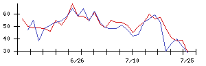 ｇｕｍｉの値上がり確率推移