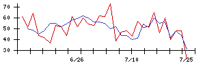 コラボスの値上がり確率推移