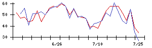 Ａｉｍｉｎｇの値上がり確率推移