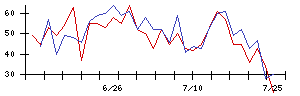 ＧｒｅｅｎＢｅｅの値上がり確率推移