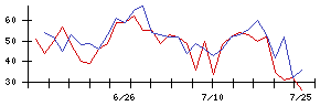 アイリッジの値上がり確率推移