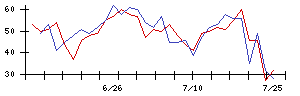 ＳＣＡＴの値上がり確率推移