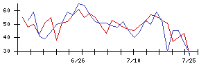 エコモットの値上がり確率推移