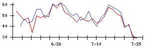 アララの値上がり確率推移