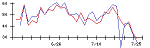 日産化学の値上がり確率推移