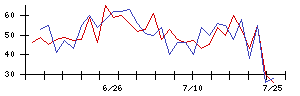 ＢｌｕｅＭｅｍｅの値上がり確率推移